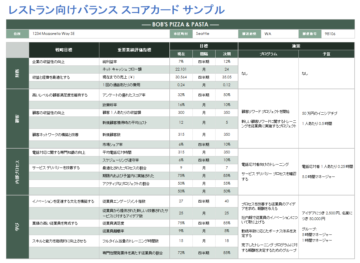 レストランのバランス スコアカードの例