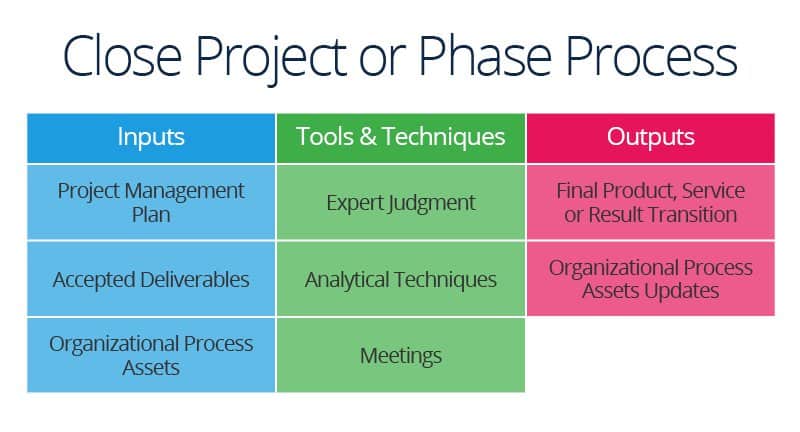 Close Project Definition Inputs Tools Outputs