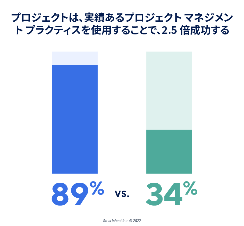 より成功したプロジェクト